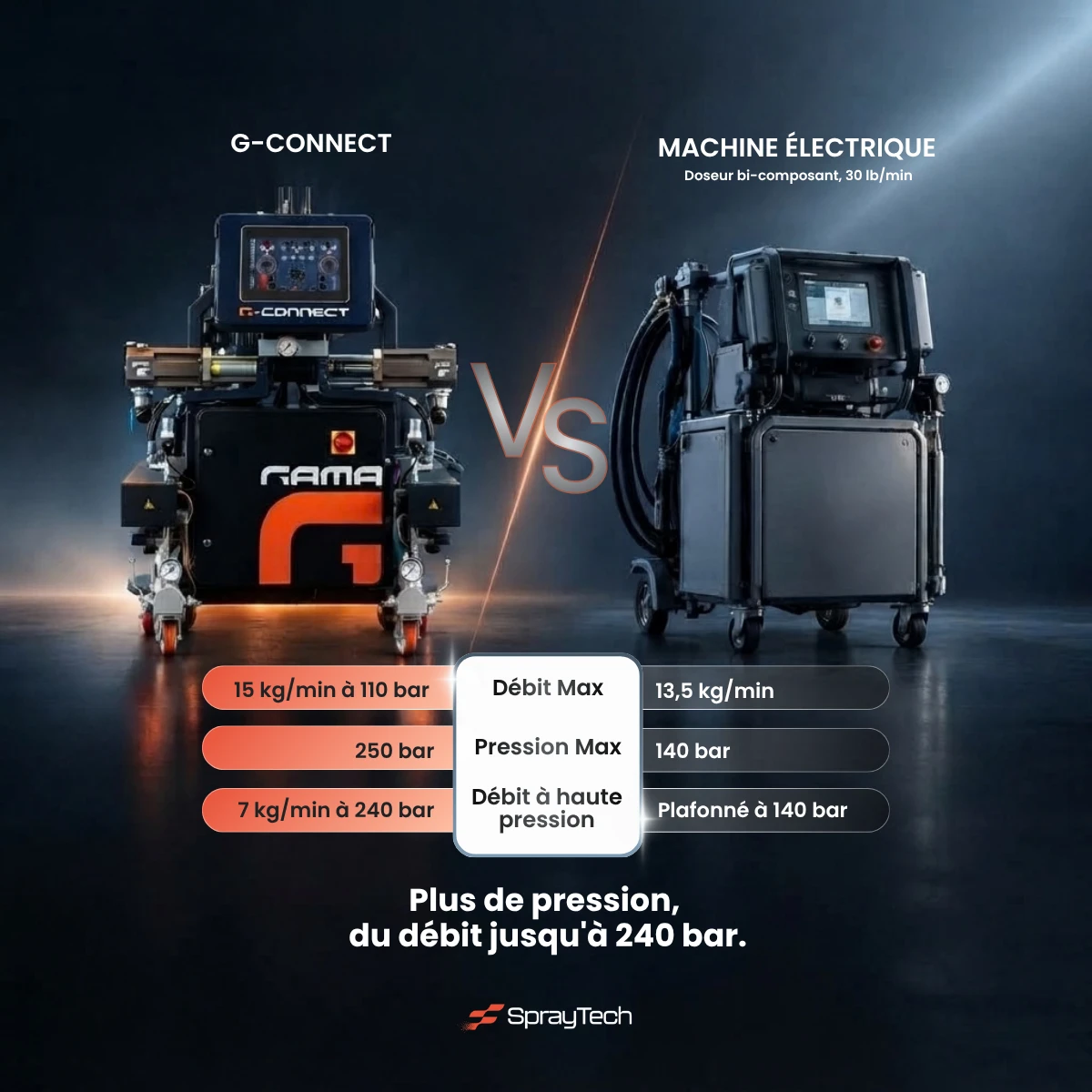 Comparatif G-CONNECT et machine électrique : débit, pression, débit à haute pression